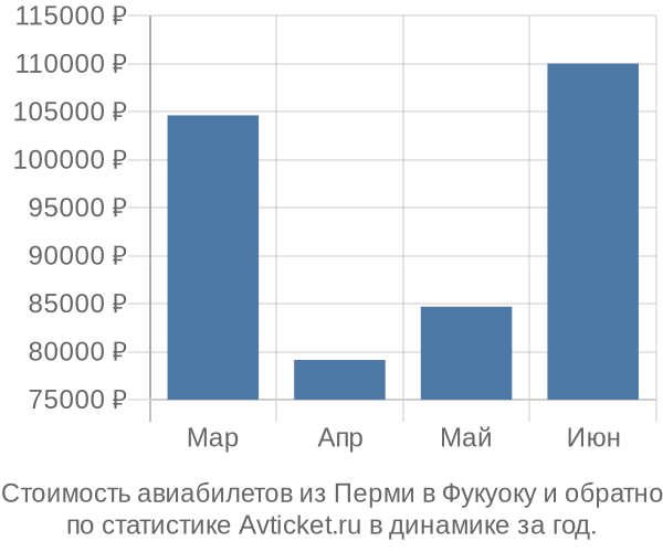 Стоимость авиабилетов из Перми в Фукуоку