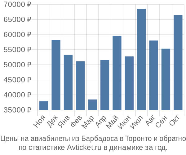 Авиабилеты из Барбадоса в Торонто цены