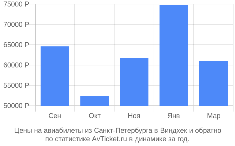 График изменения цены на самолет из Санкт-Петербурга в Виндхек Стоимость билетов из Санкт-Петербурга в Виндхек