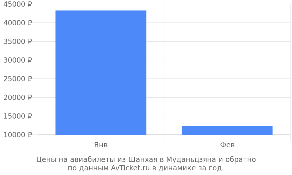 Цены на авиабилеты из Шанхая в Муданьцзяна по месяцам Цены на авиабилеты из Шанхая в Муданьцзяна по месяцам