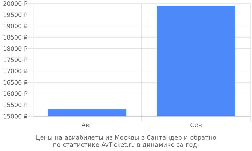 Цены на авиабилеты из Москвы в Сантандер Цены на авиабилеты из Москвы в Сантандер
