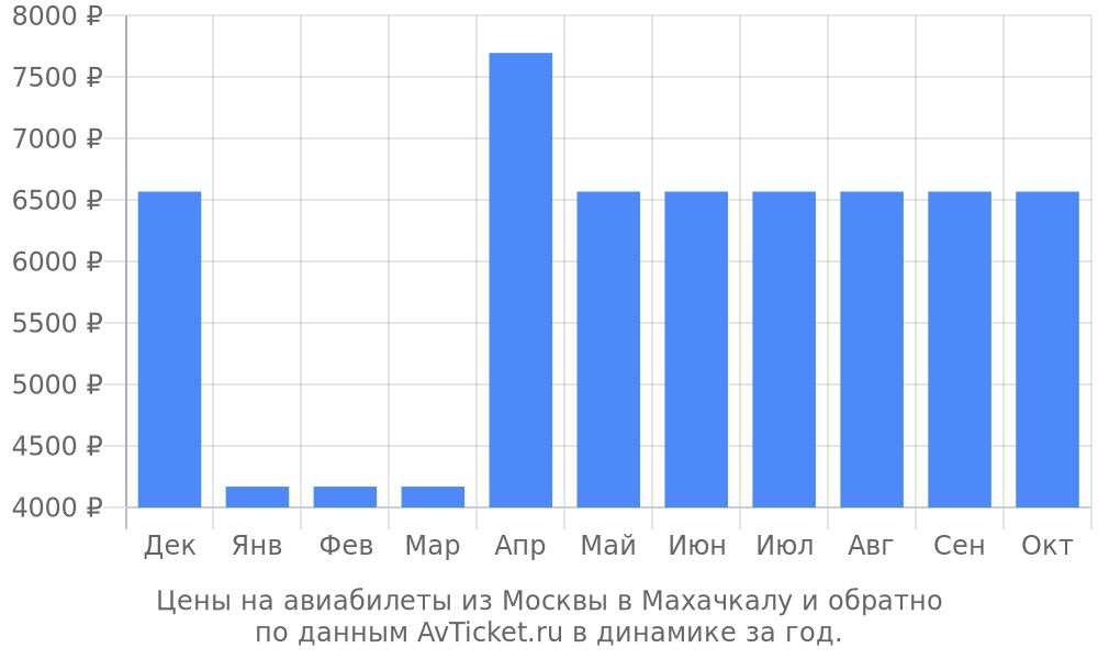 Цены на авиабилеты из Москвы в Махачкалу по месяцам Цены на авиабилеты из Москвы в Махачкалу по месяцам