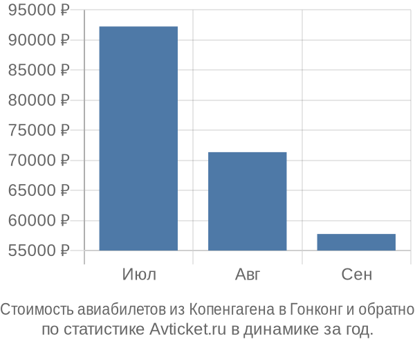 Стоимость авиабилетов из Копенгагена в Гонконг