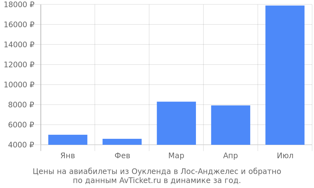 Цены на авиабилеты из Оукленда в Лос-Анджелес по месяцам Цены на авиабилеты из Оукленда в Лос-Анджелес по месяцам