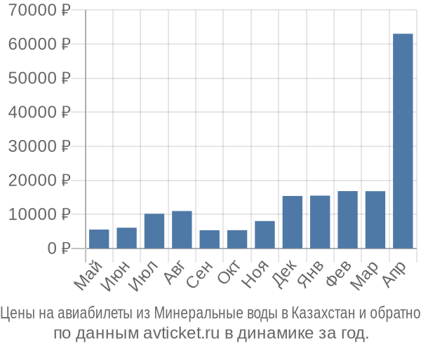 Цены на авиабилеты из Минеральные воды в  по месяцам