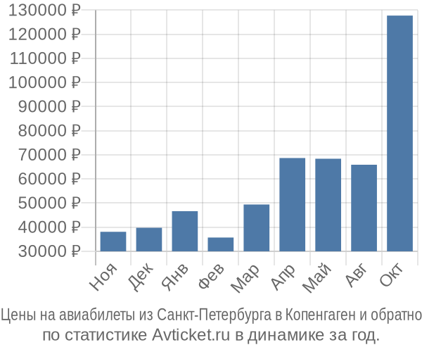 Авиабилеты из Санкт-Петербурга в Копенгаген цены