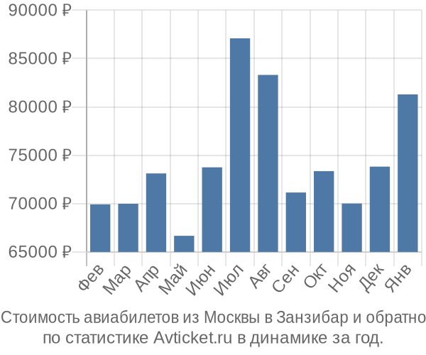 Стоимость авиабилетов из Москвы в Занзибар