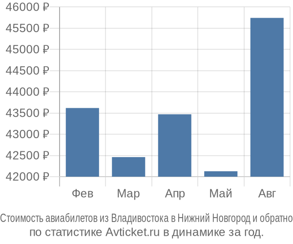 Стоимость авиабилетов из Владивостока в Нижний Новгород