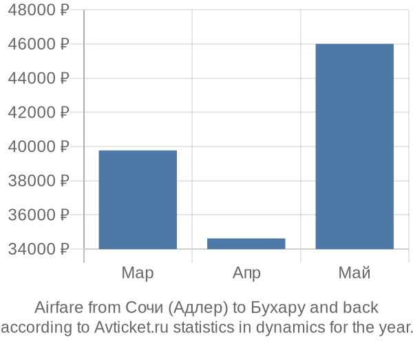 Airfare from Сочи (Адлер) to Бухару prices