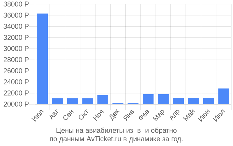 Цены на авиабилеты из в по месяцам Цены на авиабилеты из в по месяцам