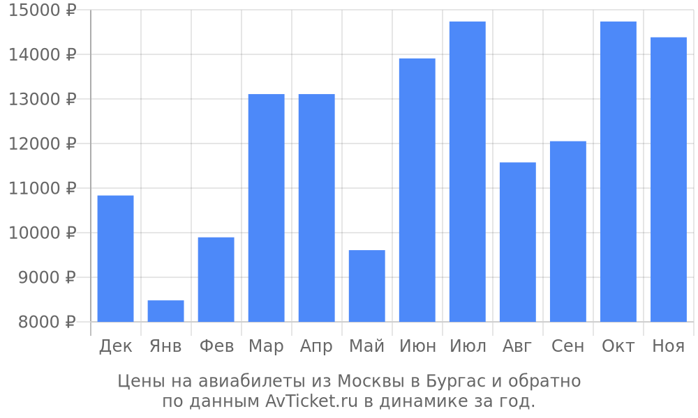 Цены на авиабилеты из Москвы в Бургас по месяцам Цены на авиабилеты из Москвы в Бургас по месяцам