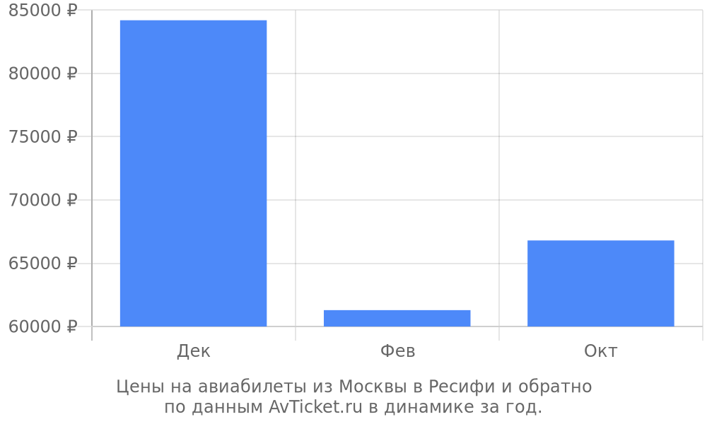 Цены на авиабилеты из Москвы в Ресифи по месяцам Цены на авиабилеты из Москвы в Ресифи по месяцам