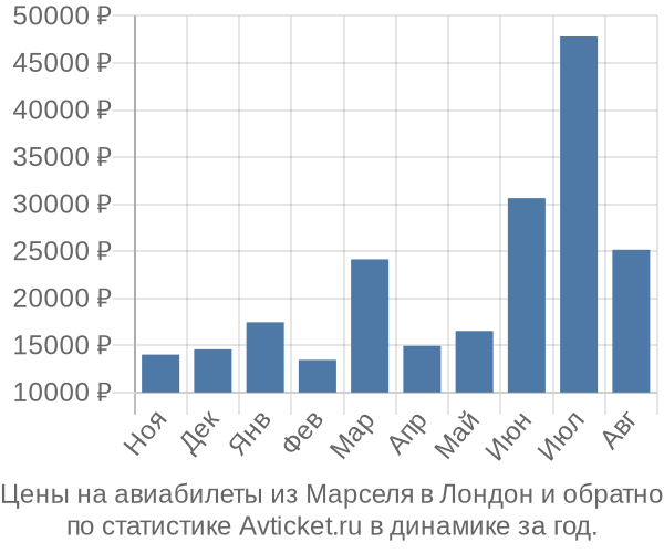 Авиабилеты из Марселя в Лондон цены