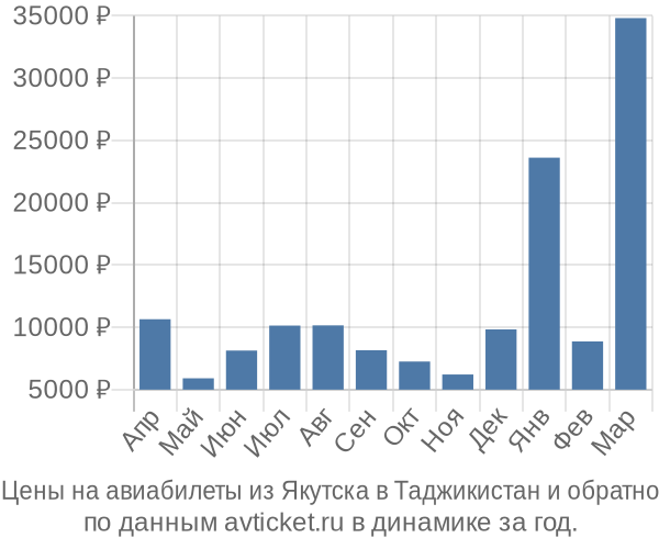 Цены на авиабилеты из Якутска в  по месяцам