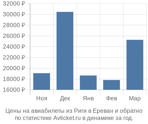 Авиабилеты из Риги в Ереван цены