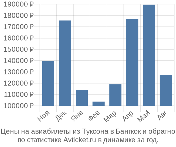 Авиабилеты из Туксона в Бангкок цены