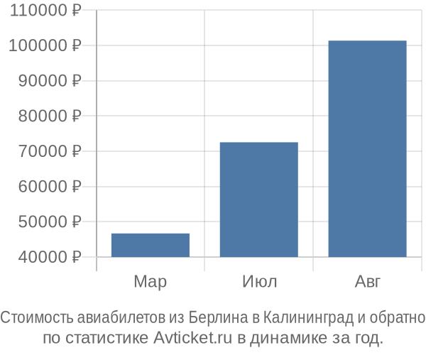 Стоимость авиабилетов из Берлина в Калининград