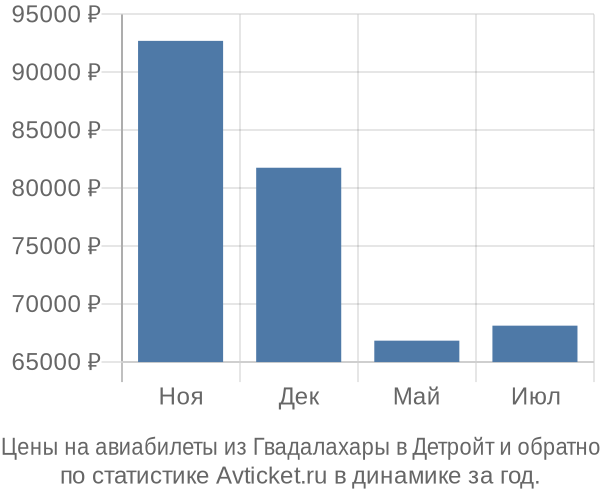 Авиабилеты из Гвадалахары в Детройт цены