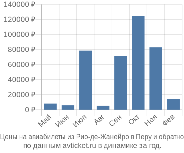 Цены на авиабилеты из Рио-де-Жанейро в  по месяцам