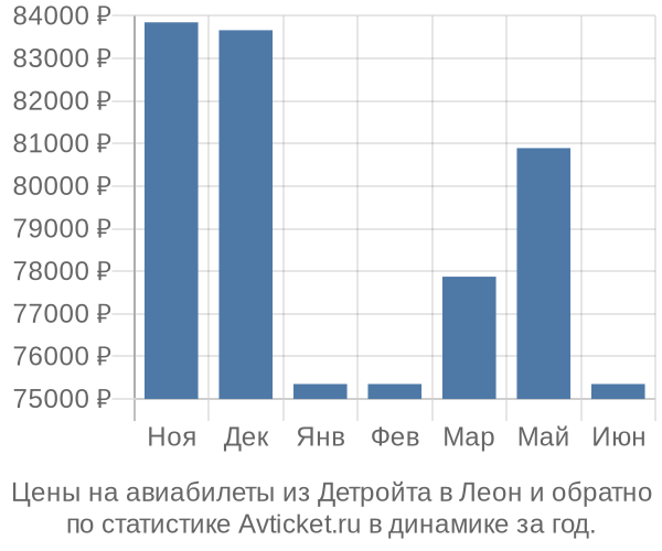 Авиабилеты из Детройта в Леон цены