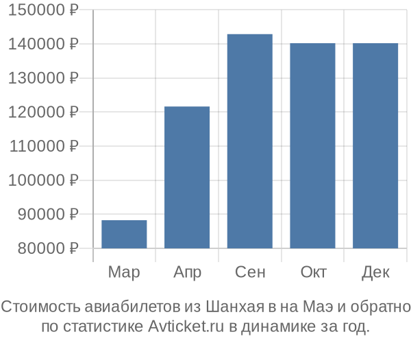 Стоимость авиабилетов из Шанхая в на Маэ