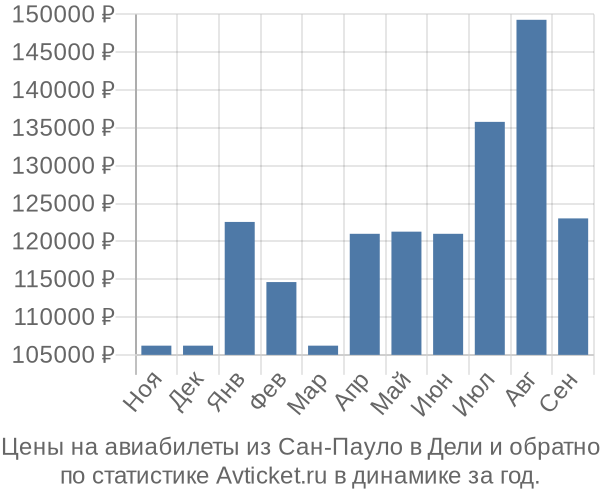 Авиабилеты из Сан-Пауло в Дели цены