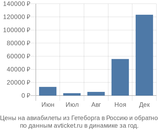 Цены на авиабилеты из Гетеборга в  по месяцам
