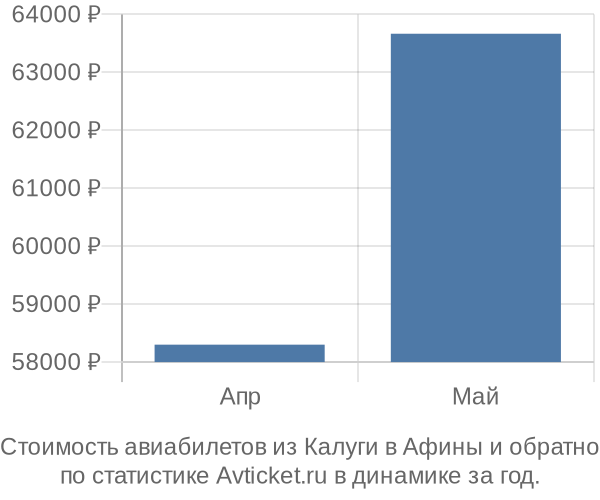График изменения цен на авиабилеты из Калуги в Афины Стоимость авиабилетов из Калуги в Афины