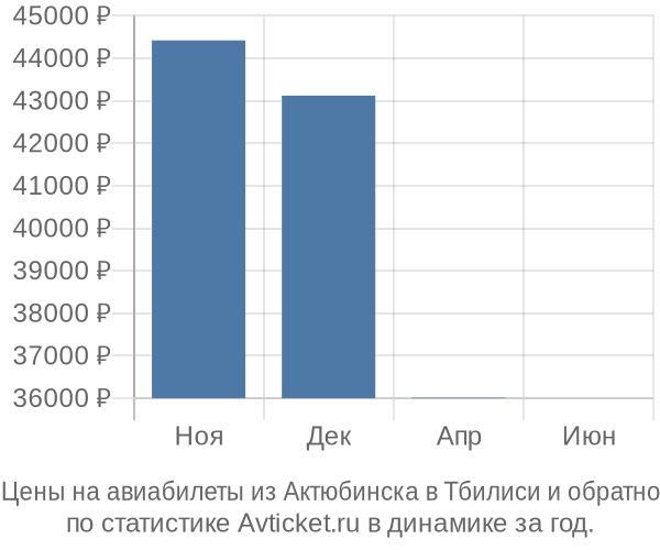 Авиабилеты из Актюбинска в Тбилиси цены