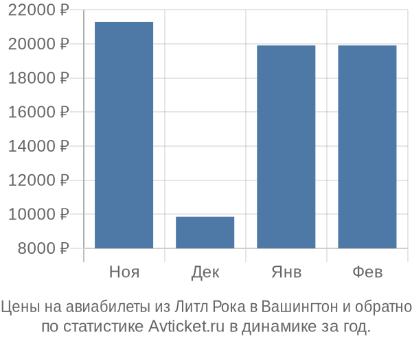 Авиабилеты из Литл Рока в Вашингтон цены