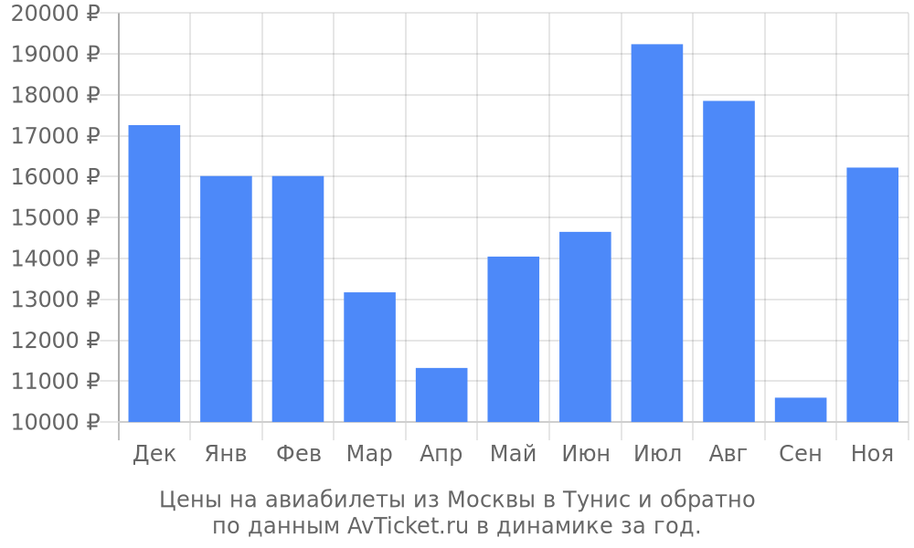 Цены на авиабилеты из Москвы в Тунис по месяцам Цены на авиабилеты из Москвы в Тунис по месяцам