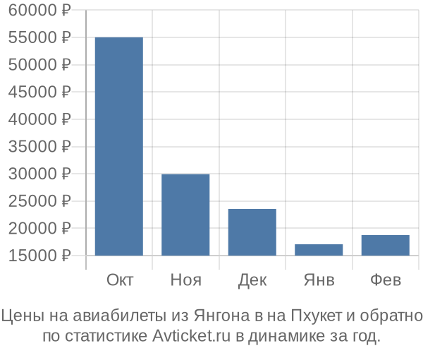 Авиабилеты из Янгона в на Пхукет цены