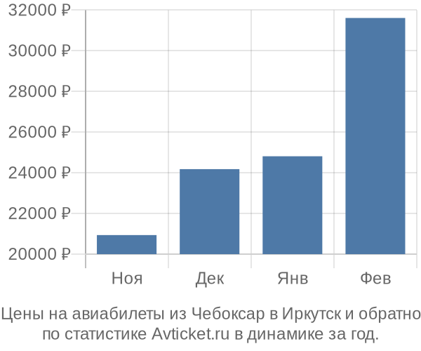 Авиабилеты из Чебоксар в Иркутск цены