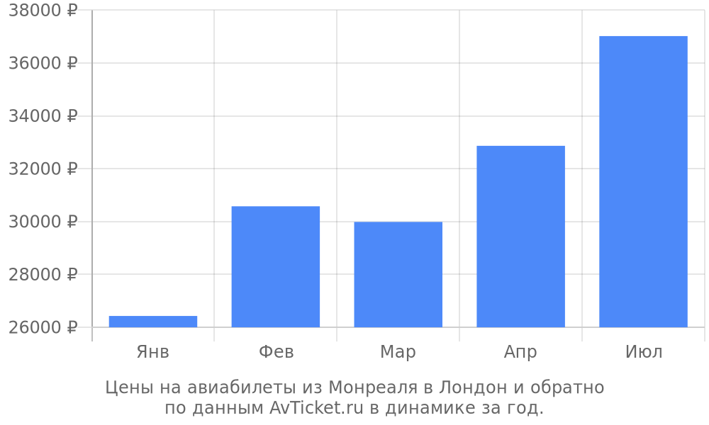 Цены на авиабилеты из Монреаля в Лондон по месяцам Цены на авиабилеты из Монреаля в Лондон по месяцам