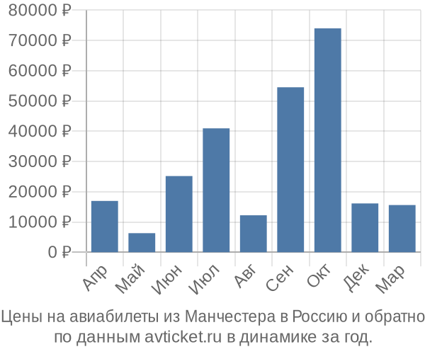 Цены на авиабилеты из Манчестера в  по месяцам
