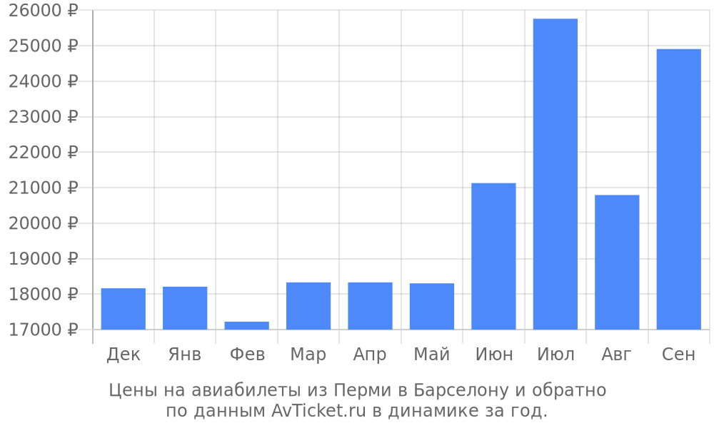 Цены на авиабилеты из Перми в Барселону по месяцам Цены на авиабилеты из Перми в Барселону по месяцам