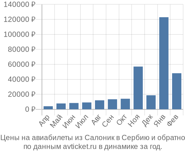 Цены на авиабилеты из Салоник в  по месяцам