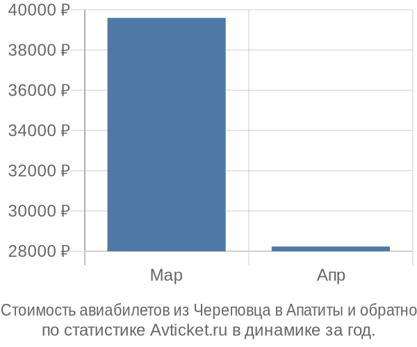 Стоимость авиабилетов из Череповца в Апатиты