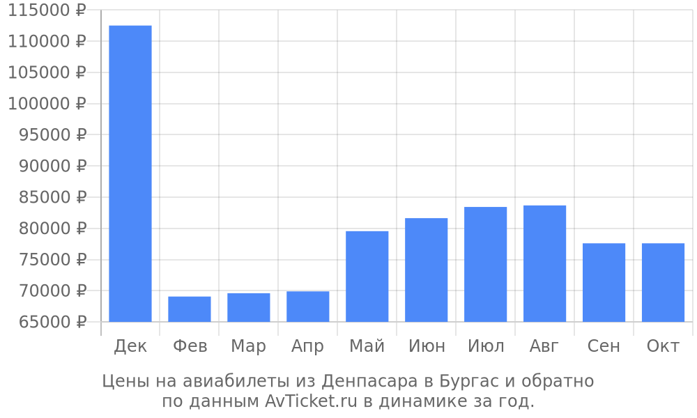 Цены на авиабилеты из Денпасара в Бургас по месяцам Цены на авиабилеты из Денпасара в Бургас по месяцам