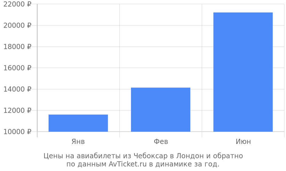 Цены на авиабилеты из Чебоксар в Лондон по месяцам Цены на авиабилеты из Чебоксар в Лондон по месяцам