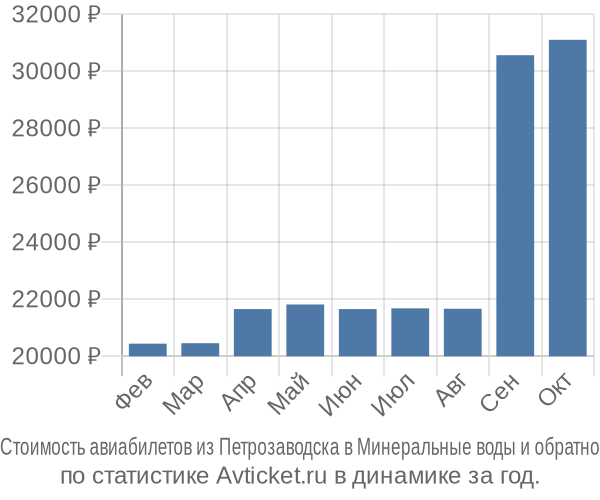 Стоимость авиабилетов из Петрозаводска в Минеральные воды