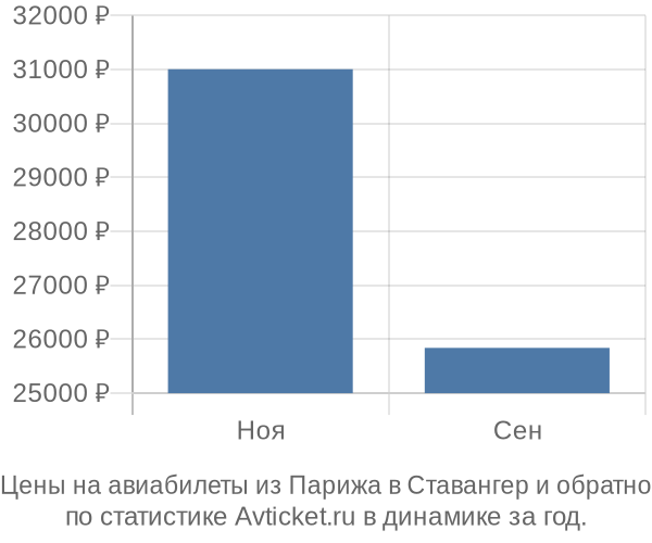 Авиабилеты из Парижа в Ставангер цены