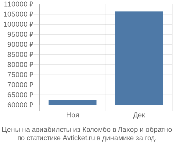 Авиабилеты из Коломбо в Лахор цены