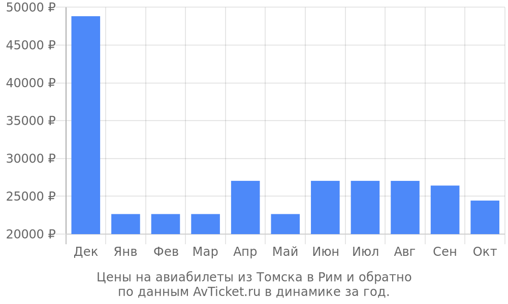 Цены на авиабилеты из Томска в Рим по месяцам Цены на авиабилеты из Томска в Рим по месяцам