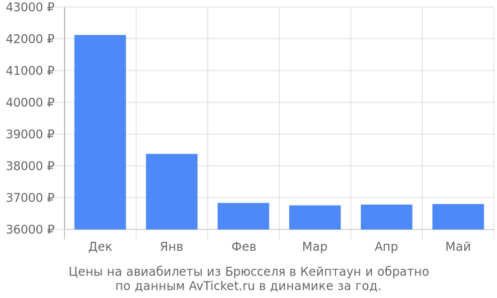 Цены на авиабилеты из Брюсселя в Кейптаун по месяцам Цены на авиабилеты из Брюсселя в Кейптаун по месяцам