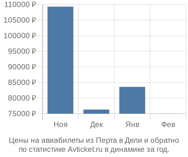 Авиабилеты из Перта в Дели цены