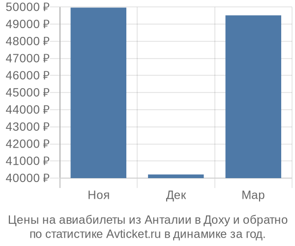 Авиабилеты из Анталии в Доху цены