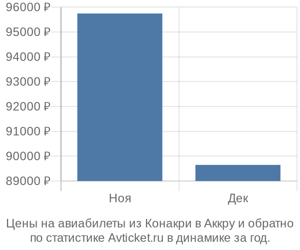 Авиабилеты из Конакри в Аккру цены
