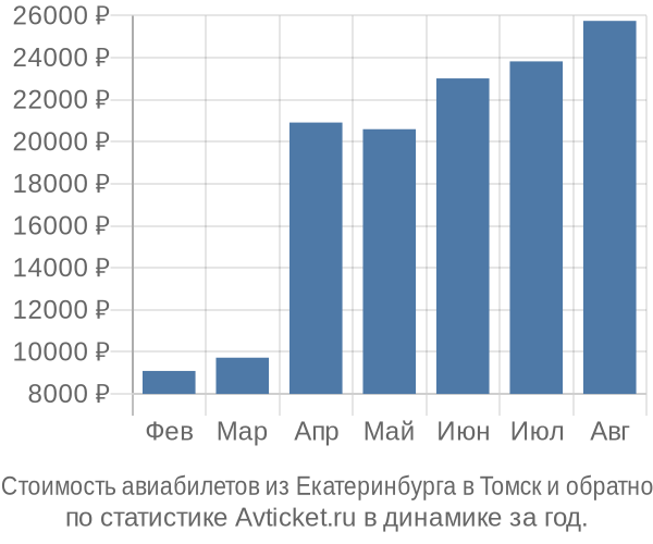 Стоимость авиабилетов из Екатеринбурга в Томск