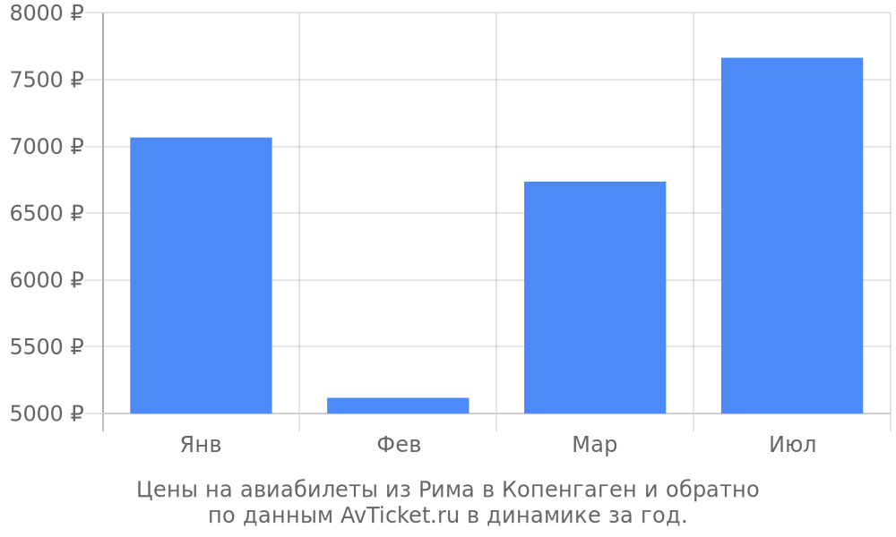 Цены на авиабилеты из Рима в Копенгаген по месяцам Цены на авиабилеты из Рима в Копенгаген по месяцам